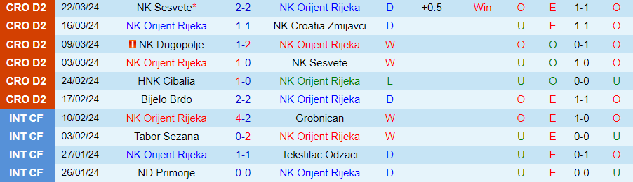 Nhận định Orijent Rijeka vs Vukovar 91, 22h00 ngày 27/3 - Ảnh 2