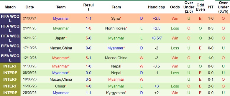 Nhận định Syria vs Myanmar, 2h00 ngày 27/3 - Ảnh 2