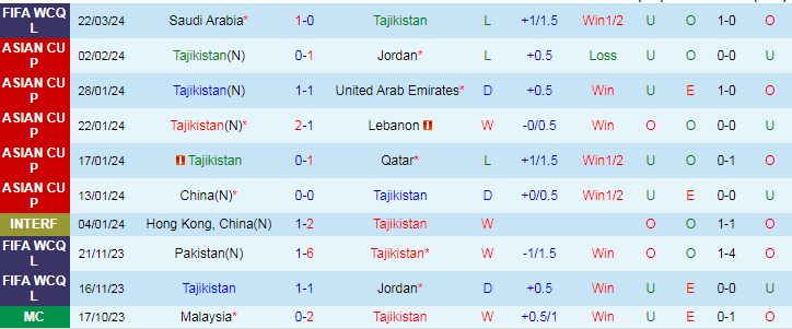 Nhận định Tajikistan vs Saudi Arabia, 22h00 ngày 26/3 - Ảnh 1