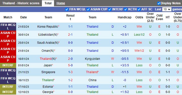 Nhận định Thái Lan vs Hàn Quốc, 19h30 ngày 26/3 - Ảnh 1