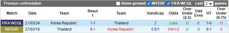 Nhận định Thái Lan vs Hàn Quốc, 19h30 ngày 26/3 - Ảnh 3