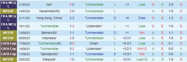 Nhận định Turkmenistan vs Iran, 22h00 ngày 26/3 - Ảnh 1