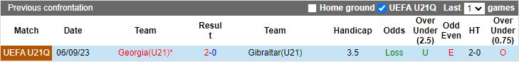 Nhận định U21 Gibraltar vs U21 Georgia, 20h00 ngày 26/3 - Ảnh 3