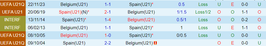 Nhận định U21 Tây Ban Nha vs U21 Bỉ, 01h00 ngày 27/3 - Ảnh 3