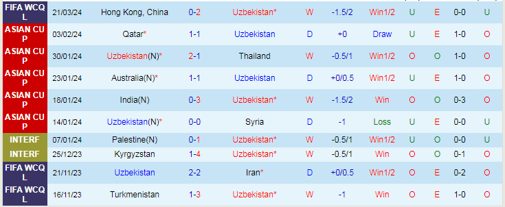 Nhận định Uzbekistan vs Hồng Kông, 21h30 ngày 26/3 - Ảnh 1