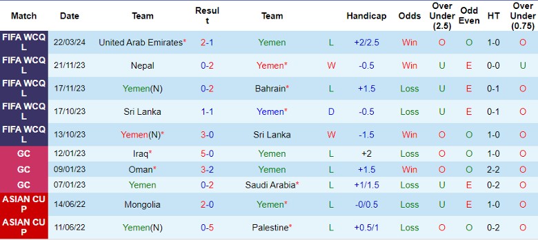 Nhận định Yemen vs UAE, 2h00 ngày 27/3 - Ảnh 2