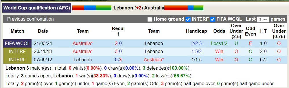 Soi kèo nhà cái Lebanon vs Úc, 15h45 ngày 26/3 - Ảnh 3