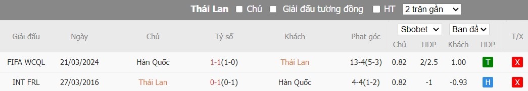 Soi kèo phạt góc Thái Lan vs Hàn Quốc, 19h30 ngày 27/03 - Ảnh 4