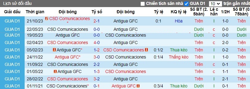 Nhận định Antigua GFC vs CSD Comunicaciones, 9h ngày 28/03 - Ảnh 4