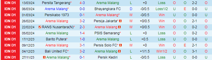 Nhận định Arema Malang vs Persebaya Surabaya, 20h30 ngày 27/3 - Ảnh 1
