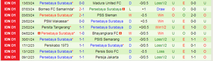 Nhận định Arema Malang vs Persebaya Surabaya, 20h30 ngày 27/3 - Ảnh 2