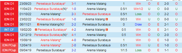 Nhận định Arema Malang vs Persebaya Surabaya, 20h30 ngày 27/3 - Ảnh 3
