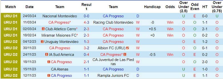 Nhận định CA Progreso vs Rampla Juniors FC, 2h00 ngày 28/2 - Ảnh 1