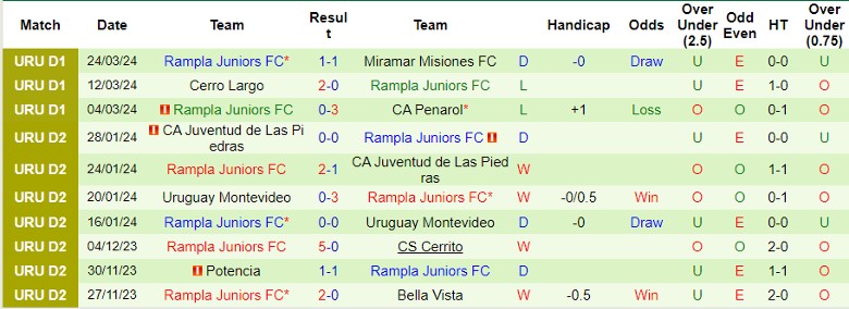 Nhận định CA Progreso vs Rampla Juniors FC, 2h00 ngày 28/2 - Ảnh 2