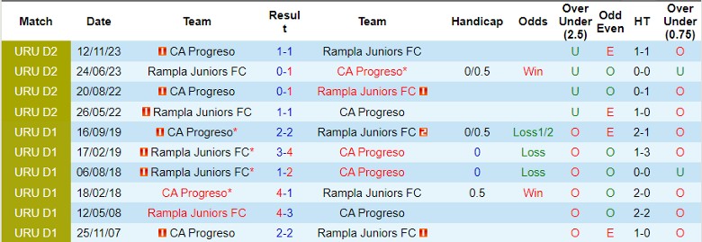 Nhận định CA Progreso vs Rampla Juniors FC, 2h00 ngày 28/2 - Ảnh 3