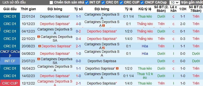 Nhận định Cartagines Deportiva SA vs Deportivo Saprissa, 9h ngày 28/03 - Ảnh 3