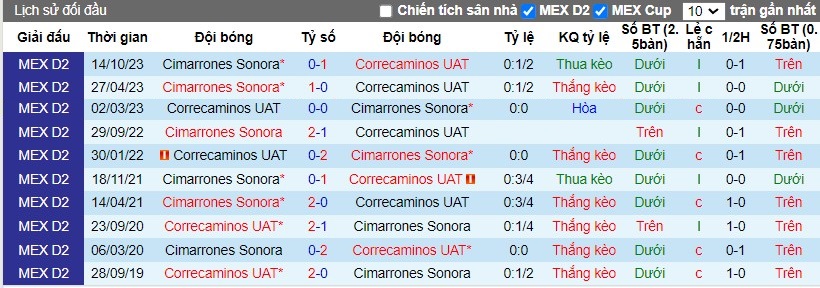 Nhận định Correcaminos UAT vs Cimarrones Sonora, 10h05 ngày 28/03 - Ảnh 3