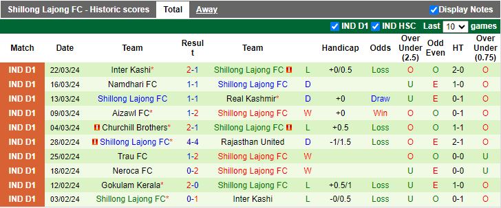 Nhận định Delhi vs Shillong Lajong, 17h00 ngày 28/3 - Ảnh 2