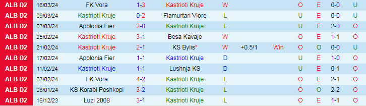 Nhận định Kastrioti Kruje vs AF Elbasani, 20h00 ngày 27/3 - Ảnh 1