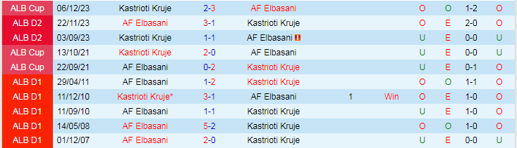Nhận định Kastrioti Kruje vs AF Elbasani, 20h00 ngày 27/3 - Ảnh 3