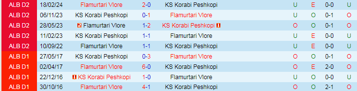 Nhận định KS Korabi Peshkopi vs Flamurtari Vlore, 20h00 ngày 27/3 - Ảnh 3