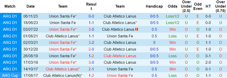 Nhận định Club Atletico Lanus vs Union Santa Fe, 7h30 ngày 28/3 - Ảnh 3