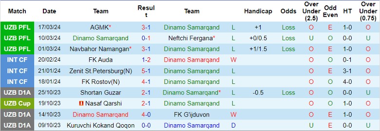 Nhận định Dinamo Samarqand vs Metallurg Bekabad, 21h00 ngày 28/3 - Ảnh 1