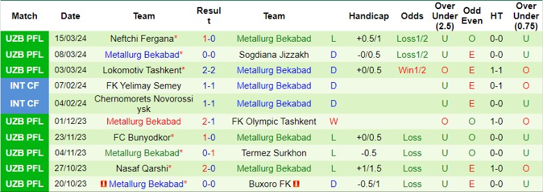 Nhận định Dinamo Samarqand vs Metallurg Bekabad, 21h00 ngày 28/3 - Ảnh 2