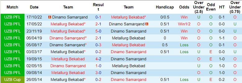 Nhận định Dinamo Samarqand vs Metallurg Bekabad, 21h00 ngày 28/3 - Ảnh 3