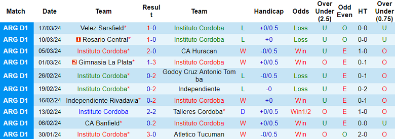 Nhận định Instituto Cordoba vs Argentinos Juniors, 7h ngày 29/3 - Ảnh 1