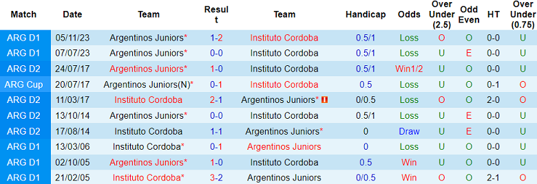 Nhận định Instituto Cordoba vs Argentinos Juniors, 7h ngày 29/3 - Ảnh 3