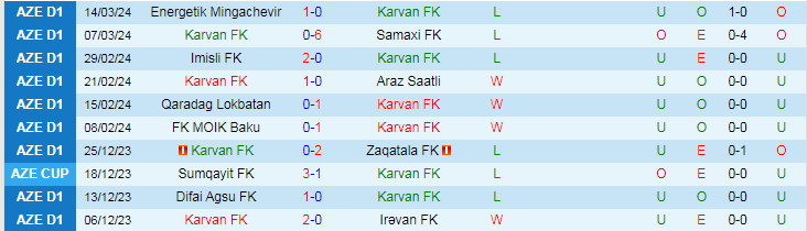 Nhận định Karvan FK vs Difai Agsu FK, 18h00 ngày 28/3 - Ảnh 1