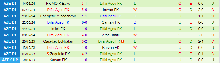 Nhận định Karvan FK vs Difai Agsu FK, 18h00 ngày 28/3 - Ảnh 2