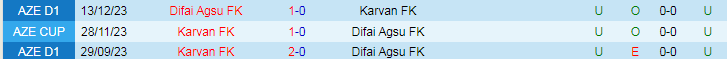 Nhận định Karvan FK vs Difai Agsu FK, 18h00 ngày 28/3 - Ảnh 3