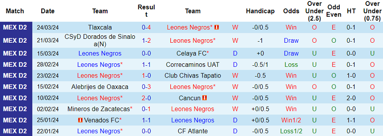 Nhận định Leones Negros vs Club Atletico La Paz, 8h05 ngày 28/3 - Ảnh 1
