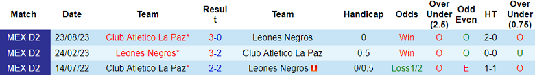 Nhận định Leones Negros vs Club Atletico La Paz, 8h05 ngày 28/3 - Ảnh 3