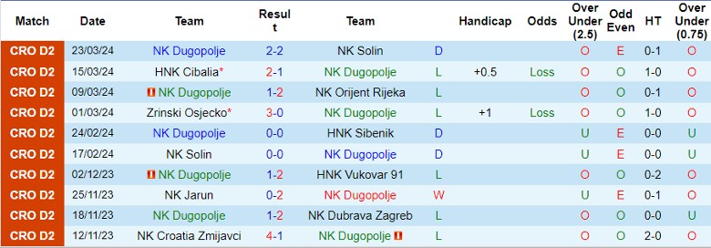 Nhận định NK Dugopolje vs NK Dubrava Zagreb, 21h30 ngày 28/3 - Ảnh 1