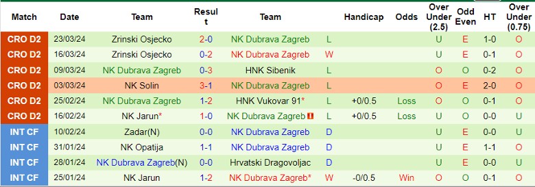 Nhận định NK Dugopolje vs NK Dubrava Zagreb, 21h30 ngày 28/3 - Ảnh 2