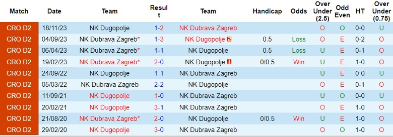 Nhận định NK Dugopolje vs NK Dubrava Zagreb, 21h30 ngày 28/3 - Ảnh 3