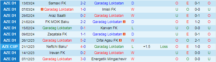 Nhận định Qaradag Lokbatan vs Irəvan FK, 18h00 ngày 28/3 - Ảnh 1