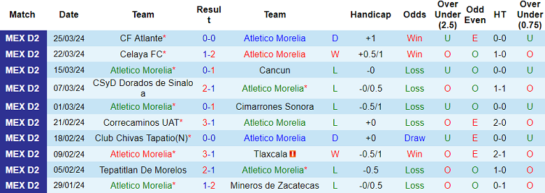 Nhận định Atletico Morelia vs Venados, 8h05 ngày 29/3 - Ảnh 1