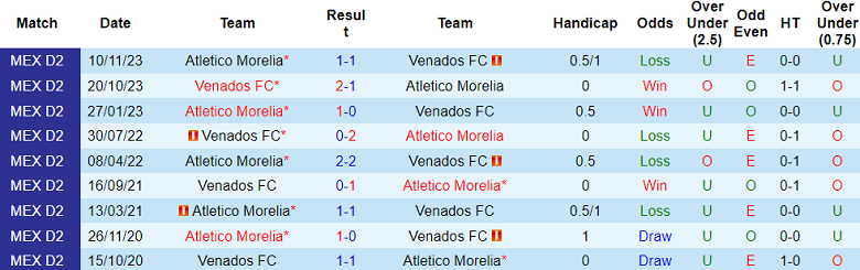 Nhận định Atletico Morelia vs Venados, 8h05 ngày 29/3 - Ảnh 3