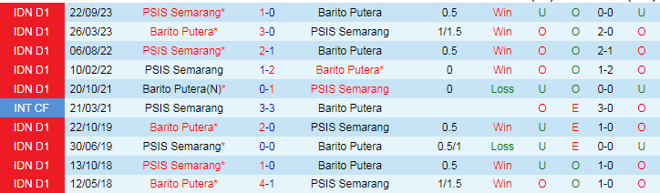 Nhận định Barito Putera vs PSIS Semarang, 20h30 ngày 29/3 - Ảnh 3