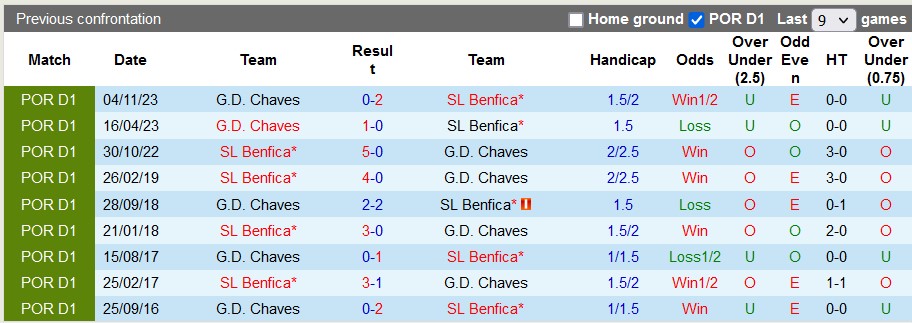 Nhận định Benfica vs Chaves, 1h ngày 30/3 - Ảnh 3