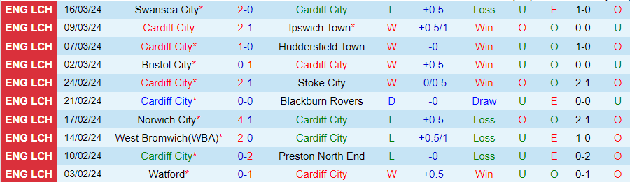 Nhận định Cardiff City vs Sunderland, 22h00 ngày 29/3 - Ảnh 2