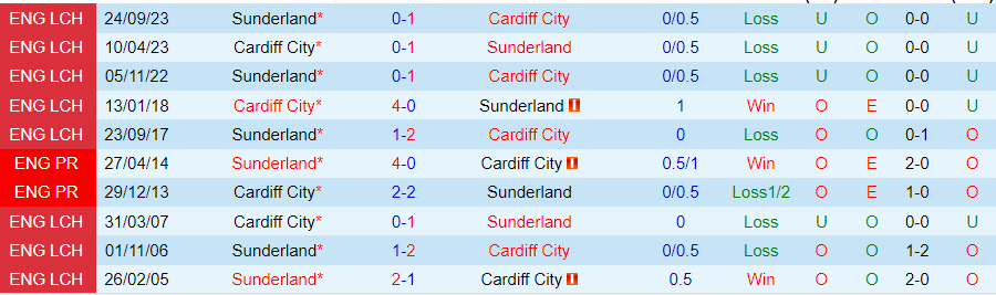 Nhận định Cardiff City vs Sunderland, 22h00 ngày 29/3 - Ảnh 3