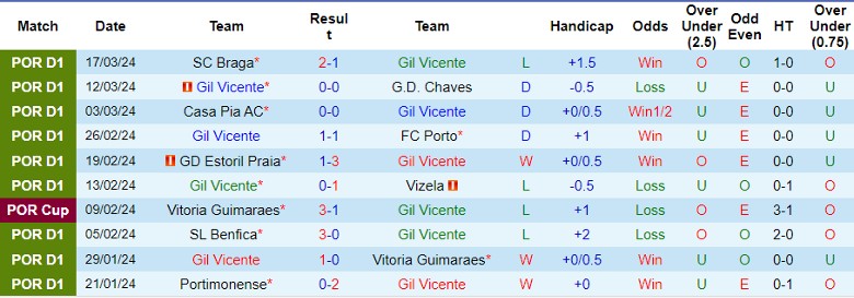 Nhận định Gil Vicente vs FC Famalicao, 22h30 ngày 29/3 - Ảnh 1
