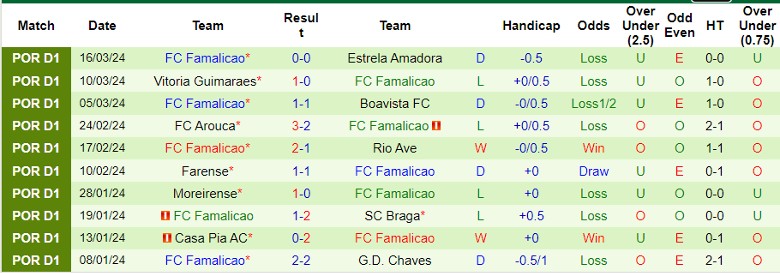 Nhận định Gil Vicente vs FC Famalicao, 22h30 ngày 29/3 - Ảnh 2