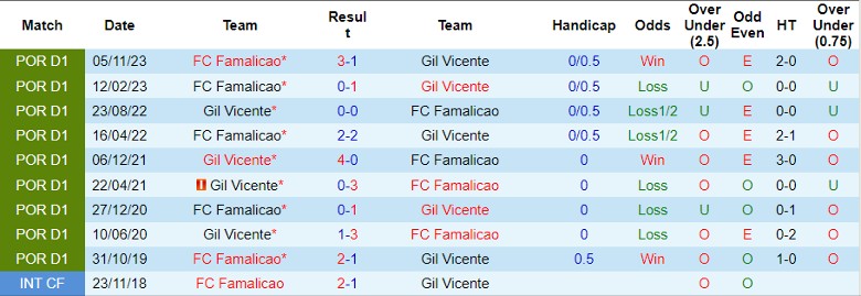 Nhận định Gil Vicente vs FC Famalicao, 22h30 ngày 29/3 - Ảnh 3