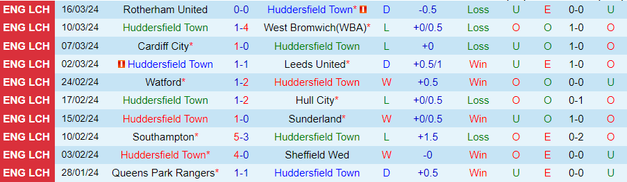 Nhận định Huddersfield vs Coventry City, 22h00 ngày 29/3 - Ảnh 2